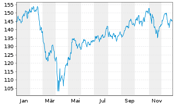 Chart First Tr.ETF II-Techn.AlphaDEX - 1 Jahr