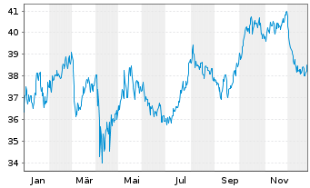 Chart First Tr.ETF II-Utili.AlphaDEX - 1 Jahr