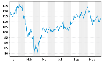 Chart First Tr.ETF II-FT Cl.Comp.ETF - 1 Jahr