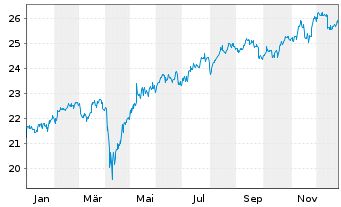 Chart First Tr.DJ Glob.Sel.Div.Index - 1 Jahr