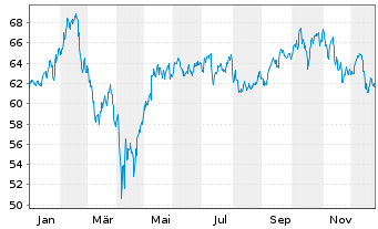 Chart First Tr.ETF II-NASD.CEA Cybe. - 1 Jahr