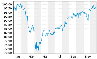 Chart First Trust Sm.C.Core AlphaDEX - 1 Jahr