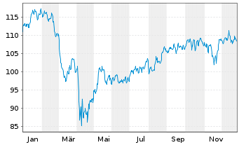 Chart First Tr.Mid Cap C.AlphaDEX Fd - 1 Jahr