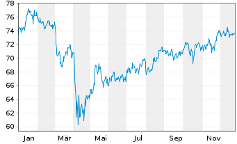 Chart First Tr.La.C.Val.Opp.AlphaDEX - 1 Jahr
