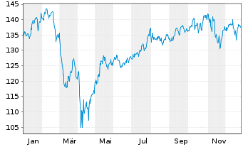 Chart First Tr.La.C.Gwth Op.AlphaDEX - 1 Jahr