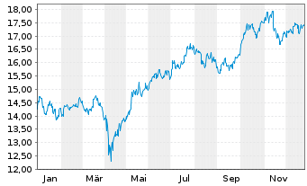 Chart Fst Tr.ETF II-FT G.Wind En.ETF - 1 Jahr