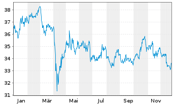 Chart First Tr.ETF-EPRA/NAREIT GRE I - 1 Jahr