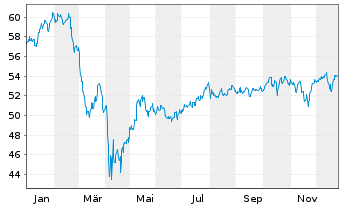 Chart First Tr.ETF VI-F.T.Dor.Wr.F.5 - 1 Jahr
