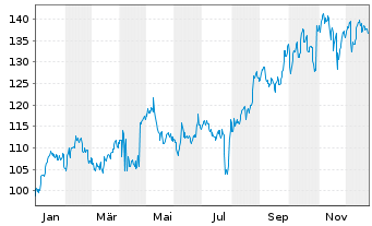 Chart FirstCash Holdings Inc. - 1 Jahr