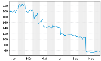 Chart Fiserv Inc. - 1 Jahr