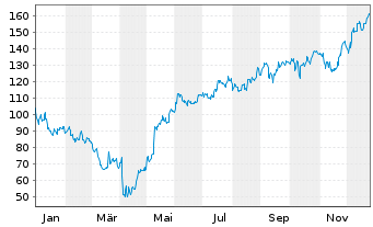 Chart Five Below Inc. - 1 Jahr