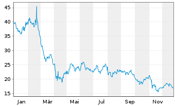 Chart Five9 Inc. - 1 Jahr
