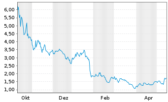 Chart 5E Advanced Materials Inc. - 1 Jahr