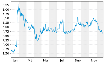 Chart Five Point Holdings LLC Reg.Sh.Com.A - 1 Jahr