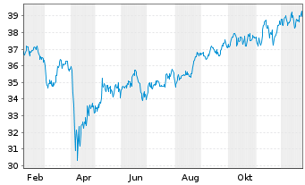 Chart FlexShs Tr.-M.Gl.Upst.Nat.R.I. - 1 Jahr