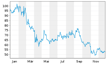 Chart Floor & Decor Holdings Inc. - 1 Jahr