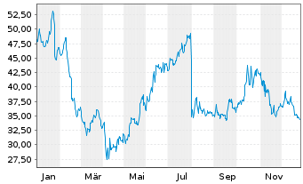 Chart Fluor Corp. - 1 Jahr