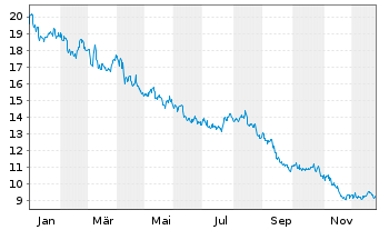 Chart Flowers Foods Inc. - 1 Jahr