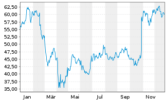 Chart Flowserve Corp. - 1 Year