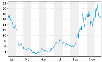 Chart Fluence Energy Inc. Cl.A - 1 Jahr