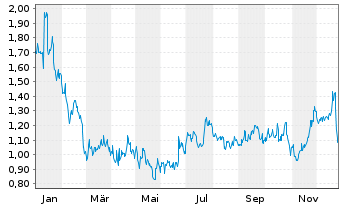 Chart Standard BioTools Inc. - 1 Jahr