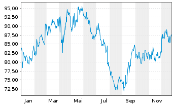 Chart Fomento Econom.Mexica.SAB D.CV ADR - 1 Jahr