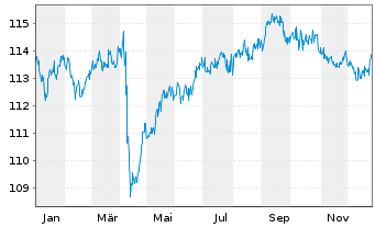 Chart Ford Holdings Inc. DL-Debts 1998(30) - 1 Year