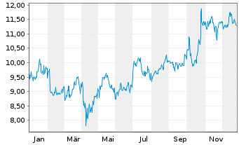 Chart Ford Motor Co. - 1 Jahr