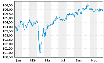 Chart Ford Motor Co. DL-Notes 1998(28) - 1 Year