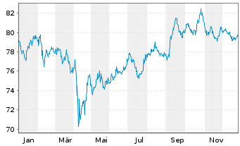 Chart Ford Motor Co. DL-Notes 2013(43) - 1 Year