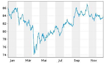 Chart Ford Motor Co. DL-Notes 2016(46/46) - 1 Year