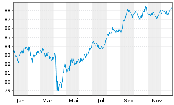 Chart Ford Motor Co. DL-Notes 2021(21/32) - 1 Year