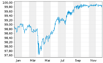 Chart Ford Motor Credit Co. LLC DL-Notes 2019(26/26) - 1 Year