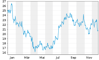 Chart Forestar Group Inc. - 1 Year