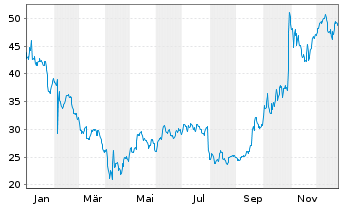 Chart FormFactor Inc. - 1 Jahr