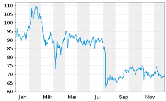 Chart Fortinet Inc. - 1 Jahr