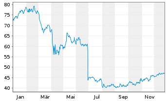 Chart Fortive Corp. - 1 Jahr