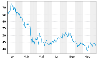 Chart Fortune Brands Innovations Inc - 1 Jahr