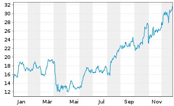 Chart Forum Energy Technologies Inc. - 1 Jahr