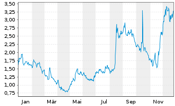 Chart Fossil Group Inc. - 1 Jahr