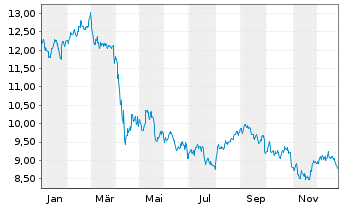 Chart Franklin BSP Realty Trust Inc. - 1 Jahr