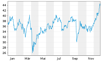 Chart Freeport-McMoRan Inc. - 1 Jahr