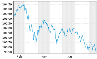 Chart Freeport-McMoRan Inc. DL-Notes 2014(14/34) - 1 Year