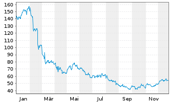 Chart Freshpet Inc. - 1 Jahr