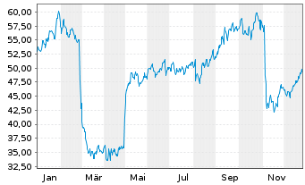 Chart Frontdoor Inc. - 1 Jahr