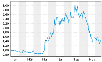 Chart Fuel Technologies Inc. - 1 Jahr