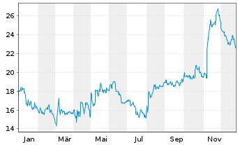 Chart Fulgent Genetics Inc. - 1 Jahr
