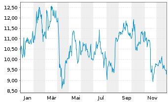 Chart Full Truck Alliance Co. Ltd. - 1 Jahr