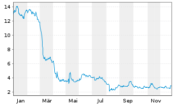 Chart Funko Inc. - 1 Jahr