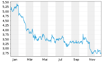 Chart FutureFuel Corp. - 1 Jahr